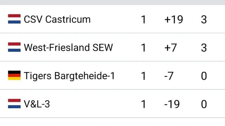 Smartphonescherm met de groepsstand van de MB2 in de Limburg Handball Cup, CSV Castricum bovenaan.